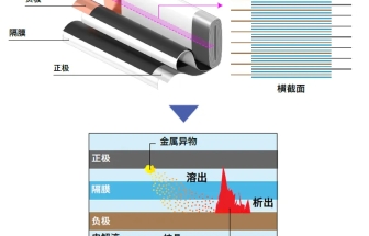 鋰電池的生產(chǎn)和檢驗(yàn)：存在起火隱患鋰電池的檢測方法