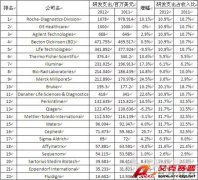GEN網(wǎng)站評(píng)出全球生物技術(shù)儀器研發(fā)投入前22強(qiáng)