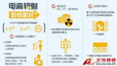 警惕醫(yī)院的X光、CT、伽馬射線 電離輻射