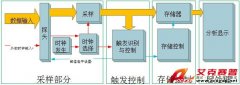 示波器與邏輯分析儀應(yīng)該選哪個？