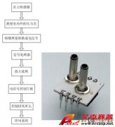 壓力傳感器在加熱、通風(fēng)和空調(diào)等領(lǐng)域的應(yīng)用