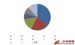 中國氣相色譜質譜聯(lián)用儀市場調研報告“新鮮出爐”